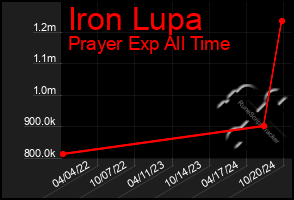 Total Graph of Iron Lupa