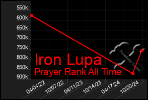 Total Graph of Iron Lupa