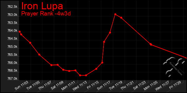 Last 31 Days Graph of Iron Lupa