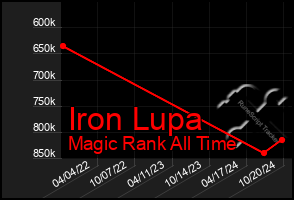 Total Graph of Iron Lupa