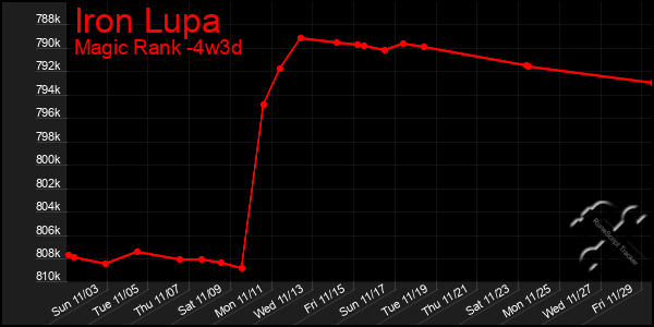 Last 31 Days Graph of Iron Lupa