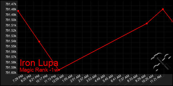 Last 7 Days Graph of Iron Lupa