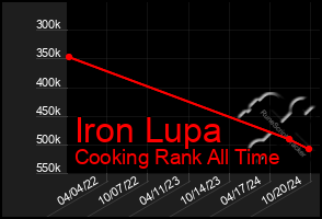 Total Graph of Iron Lupa