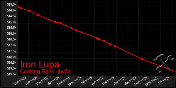 Last 31 Days Graph of Iron Lupa