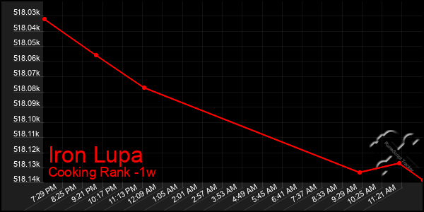 Last 7 Days Graph of Iron Lupa