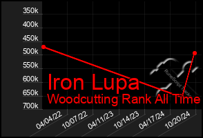 Total Graph of Iron Lupa