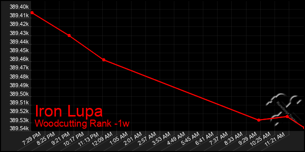 Last 7 Days Graph of Iron Lupa