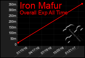 Total Graph of Iron Mafur