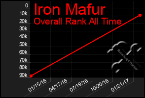 Total Graph of Iron Mafur