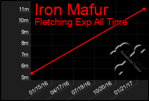 Total Graph of Iron Mafur