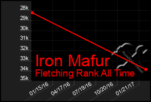 Total Graph of Iron Mafur