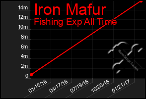 Total Graph of Iron Mafur