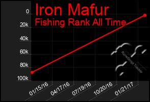 Total Graph of Iron Mafur