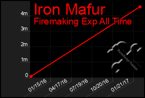Total Graph of Iron Mafur