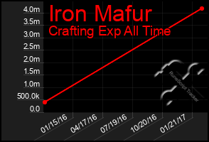 Total Graph of Iron Mafur