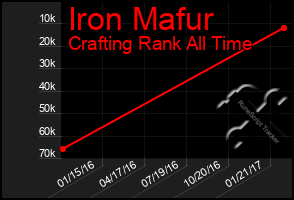 Total Graph of Iron Mafur