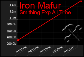 Total Graph of Iron Mafur