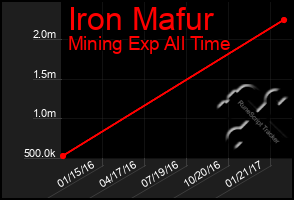Total Graph of Iron Mafur