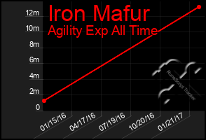Total Graph of Iron Mafur