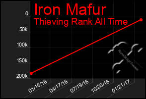 Total Graph of Iron Mafur