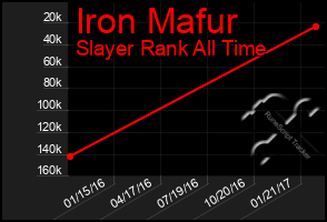 Total Graph of Iron Mafur