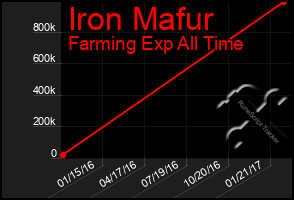 Total Graph of Iron Mafur