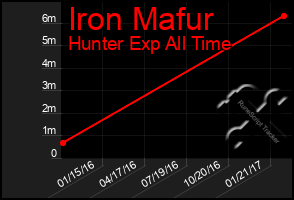 Total Graph of Iron Mafur