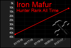 Total Graph of Iron Mafur