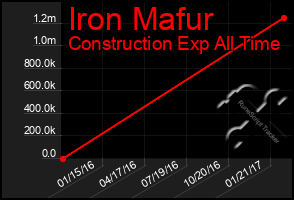 Total Graph of Iron Mafur