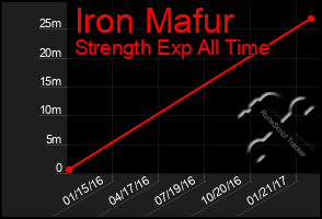 Total Graph of Iron Mafur