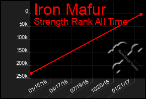 Total Graph of Iron Mafur