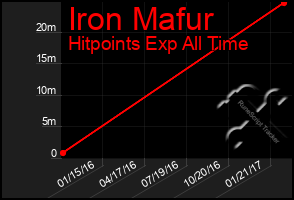 Total Graph of Iron Mafur