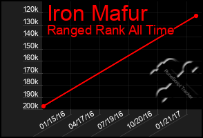 Total Graph of Iron Mafur