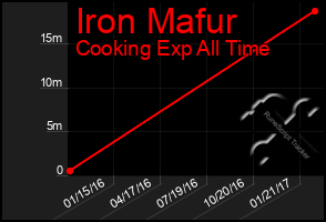 Total Graph of Iron Mafur