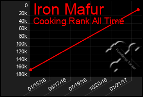 Total Graph of Iron Mafur