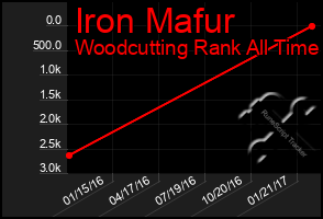 Total Graph of Iron Mafur