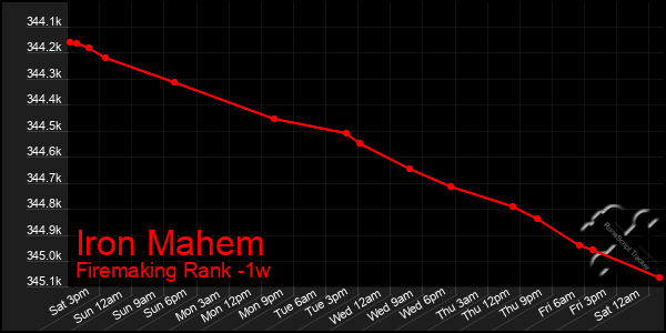 Last 7 Days Graph of Iron Mahem