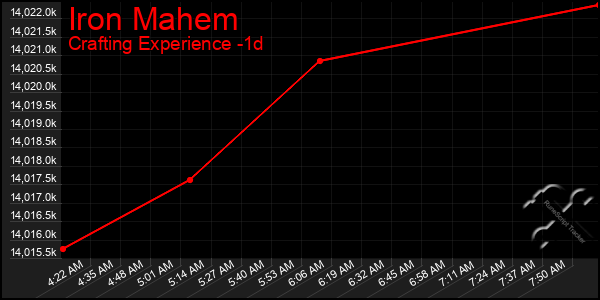 Last 24 Hours Graph of Iron Mahem