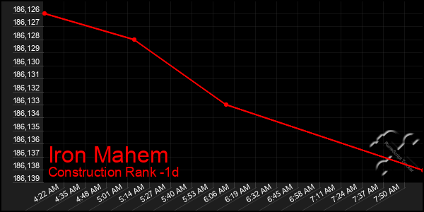 Last 24 Hours Graph of Iron Mahem