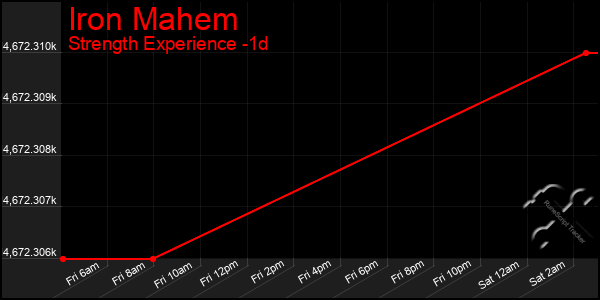 Last 24 Hours Graph of Iron Mahem