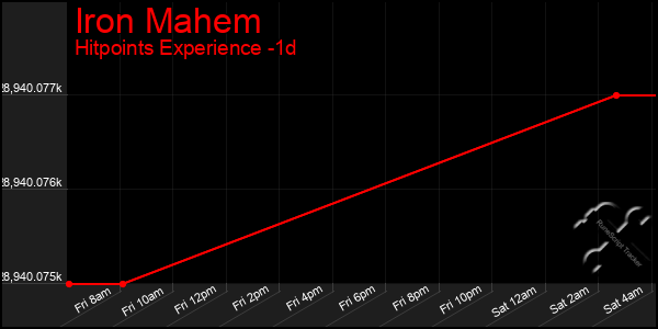 Last 24 Hours Graph of Iron Mahem
