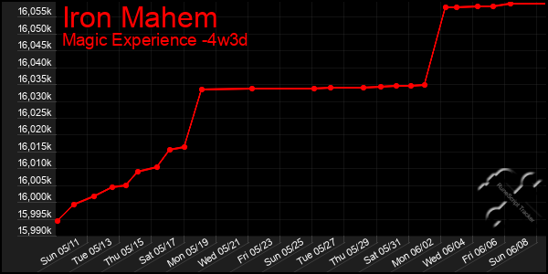 Last 31 Days Graph of Iron Mahem