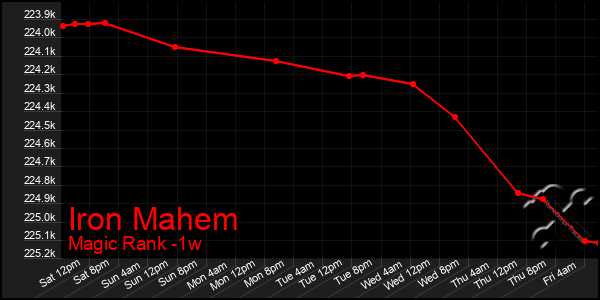 Last 7 Days Graph of Iron Mahem