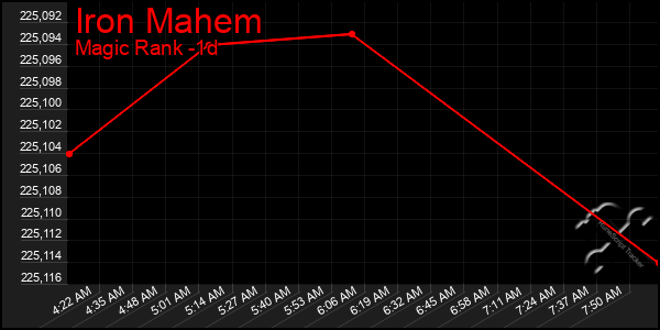 Last 24 Hours Graph of Iron Mahem