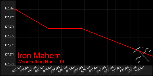 Last 24 Hours Graph of Iron Mahem