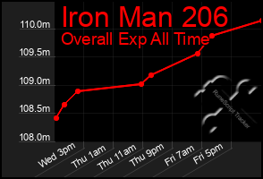 Total Graph of Iron Man 206