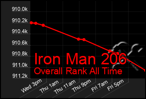 Total Graph of Iron Man 206