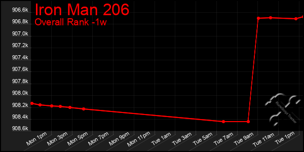 1 Week Graph of Iron Man 206