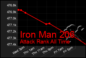 Total Graph of Iron Man 206