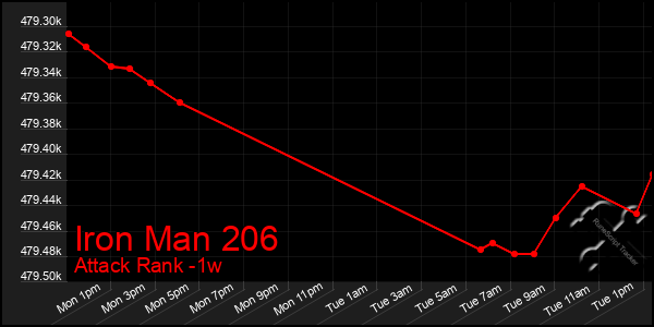 Last 7 Days Graph of Iron Man 206